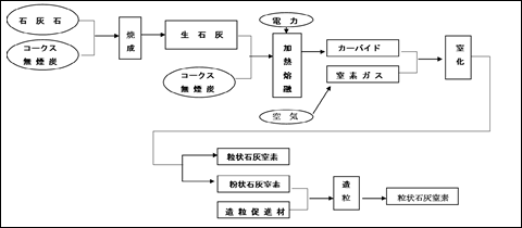 図1-1　石灰窒素の製造工程図