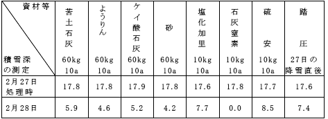 表2-5　石灰窒素の融雪効果(栃木県農試・1984年)