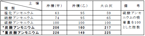 表2-2 各種アンモニウム塩類の土壌への吸着力の比較(農林省蚕糸試・潮田)