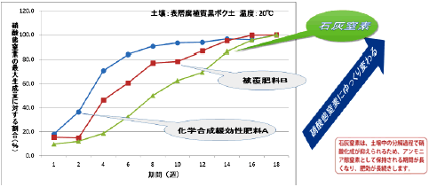 図2-2　黒ボク土における硝酸態窒素の生成割合(％) 日本肥糧検定協会1997年