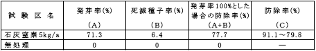 表3-3 石灰窒素のヒエの防除効果(富山県農試・1967年)