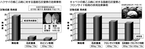 図3-2　石灰窒素の根こぶ病に対する防除効果