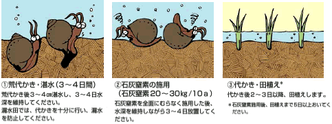 図3-4　スクミリンゴガイ（ジャンボタニシ）の防除イメージ図