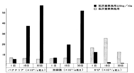 図3-6　石灰窒素の土壌微生物にあたえる影響（pH6.5土壌使用時）