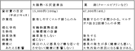 表4-4　太陽熱・石灰窒素法と薬剤処理法の比較例 (円/10a)