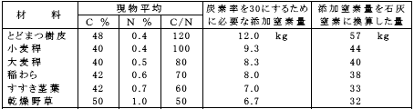 表5-2　粗大有機物(1t)の炭素率低下に必要な添加窒素量