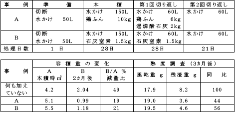 表5-3　堆肥づくり事例(麦稈100kg当たり)