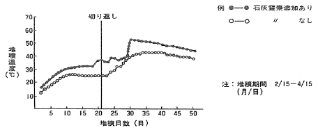 図5-2 おがくず牛ふんの発酵温度推移(宮崎県総農試・石灰窒素だより133号)