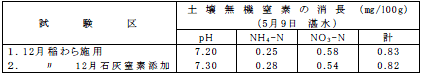 表5-7 稲わらすき込み土壌中の無機態窒素(滋賀県農試)