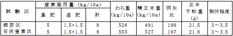 表6-1-1　水稲に対する石灰窒素の肥効(福岡県農試・1985年)