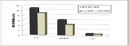 図6-2-1　小麦栽培期間中の流出負荷量　（滋賀県農総セ・2000年）