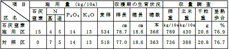 表6-2-2 麦稈すき込みに対する石灰窒素の添加効果(栃木県農試・1976年)