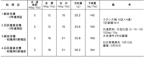 表6 - 3 - 1 大豆に対する基肥全層施肥　（56.10.15）
