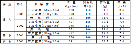 表6-3-2　　石灰窒素の基肥施用が収量と品質に及ぼす影響(2001年〜2002年　鳥取県農業試験場)