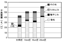 図6-3-2　石灰窒素の施肥施肥深度が大豆子実収量・品質に及ぼす影響（新潟大学・石灰窒素だより147号）