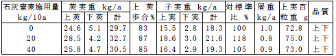表6-3-5 落花生に対する石灰窒素の効果(神奈川県農総研)