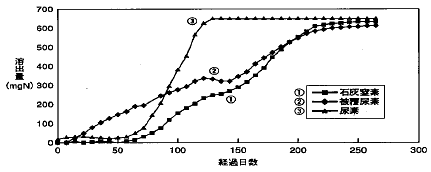 図6-4-1黒ボク土壌における石灰窒素の窒素溶出量
（電気化学工業・石灰窒素だより134号）