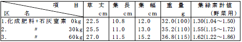 表6-4-l4　ホウレンソウに対する石灰窒素の効果　(宮城県・1991年)