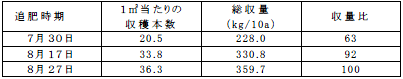 表6-4-15　高温期の窒素がネギの収量におよぼす影響　（2001年　鳥取県園芸試験場 弓浜砂丘分場）