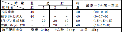表6-4-16　秋冬ネギの施肥例(深谷、kg/10a)