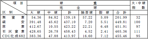 表6-4-1 石灰窒素で品質向上が得られた、タマネギ施肥法試験成績(奈良県農試・1966年)