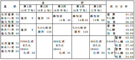 表6-4-24 徳島県の施肥基準(普通栽培 10a当たりkg) (鳴門普及センター)