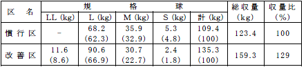 表6-4-25 ニンニクに対する石灰窒素とソルゴーによる土づくり効果(宮城県経済連・1987〜1988年) 