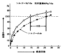 図6-4-3　石灰窒素の腐熟促進効果(愛知県農総試)度・播種後約100日）