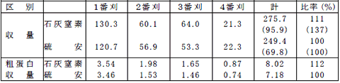 表6-8-3 生草および粗蛋白質の収量 (a当たりkg)