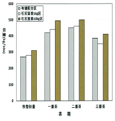 図6-9-4　処理当年の秋整枝量と(16年)と翌年の収量(17年) 