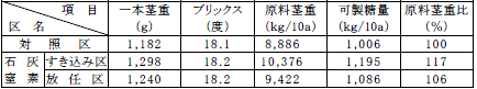 表6-9-1　サトウキビに対する石灰窒素の効果
(沖縄県北部・中部・南部普及所・1982〜1984年、3カ年平均値)