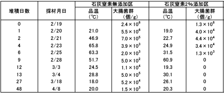 表7-3　牛ふんの堆肥化での石灰窒素による大腸菌殺菌効果　（長野県南信農業試験場）