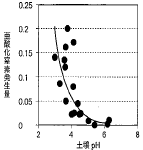 図8-3 茶園土壌の亜酸化窒素発生量と土壌pH との関係