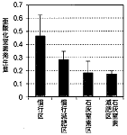 図8-4 窒素肥料が異なる茶園からの亜酸化窒素生成量の比較