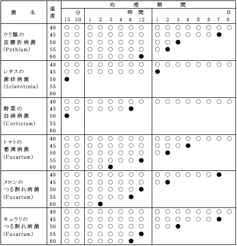 �\4-3 �a���ۂ̎��ŉ��x(��)�Ǝ��Ԃ̊֌W(�d�͌�)